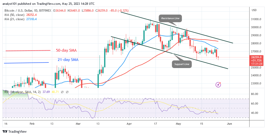 Bitcoin Price Prediction for Today May 25: BTC Drops to $25.8K after It Crosses the Narrow Range